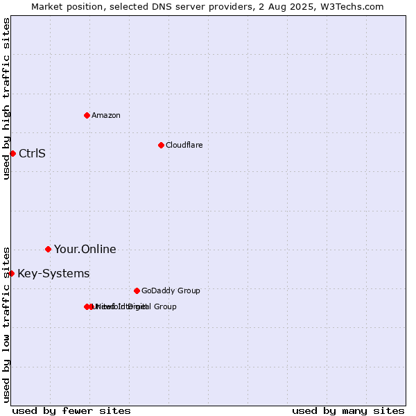 Market position of Your.Online vs. CtrlS vs. Key-Systems