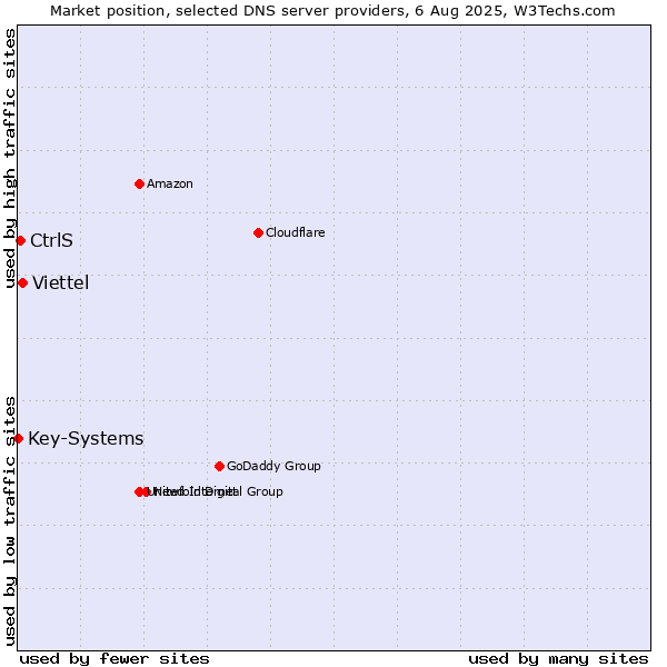 Market position of Viettel vs. CtrlS vs. Key-Systems