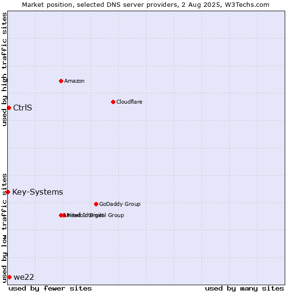 Market position of we22 vs. CtrlS vs. Key-Systems