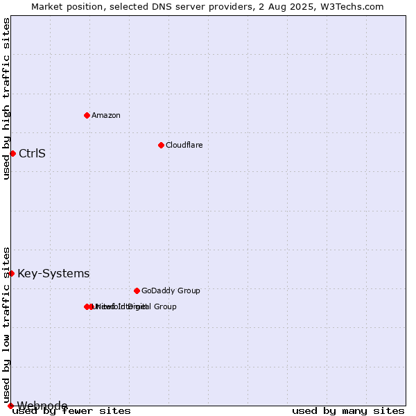 Market position of CtrlS vs. Key-Systems vs. Webnode