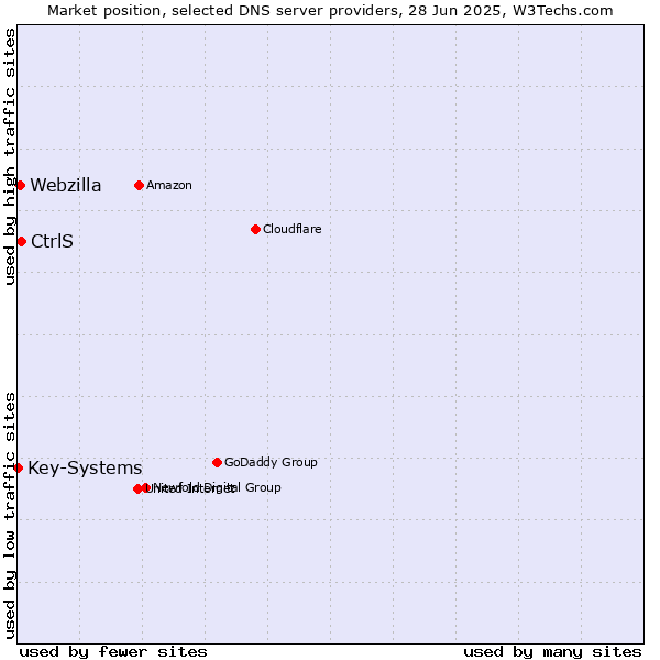 Market position of CtrlS vs. Webzilla vs. Key-Systems