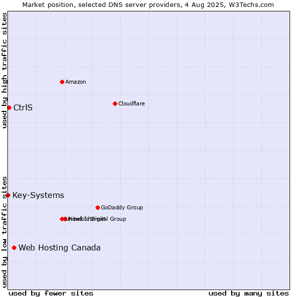 Market position of Web Hosting Canada vs. CtrlS vs. Key-Systems