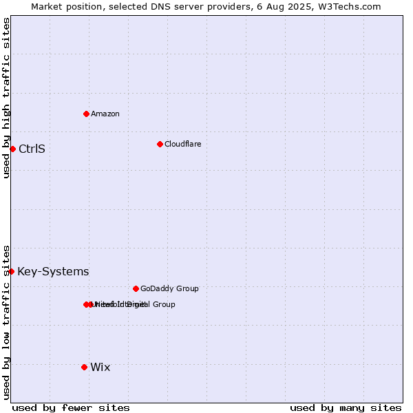 Market position of Wix vs. CtrlS vs. Key-Systems