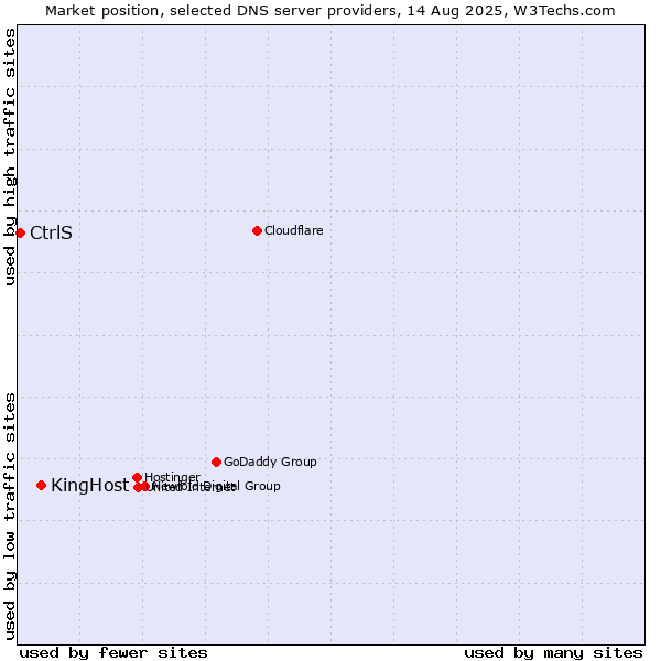 Market position of KingHost vs. CtrlS