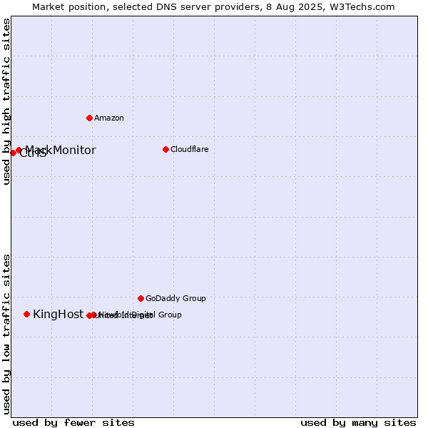 Market position of KingHost vs. MarkMonitor vs. CtrlS