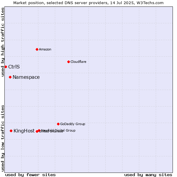 Market position of KingHost vs. Namespace vs. CtrlS