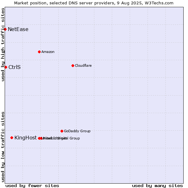 Market position of KingHost vs. CtrlS vs. NetEase