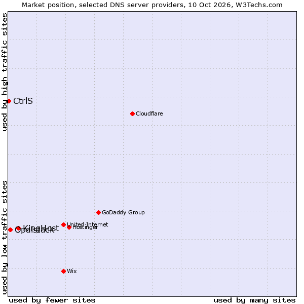 Market position of KingHost vs. Opalstack vs. CtrlS