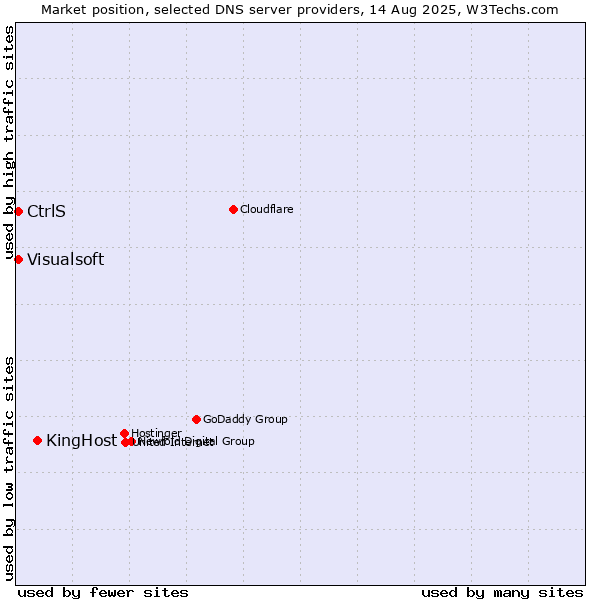 Market position of KingHost vs. CtrlS vs. Visualsoft