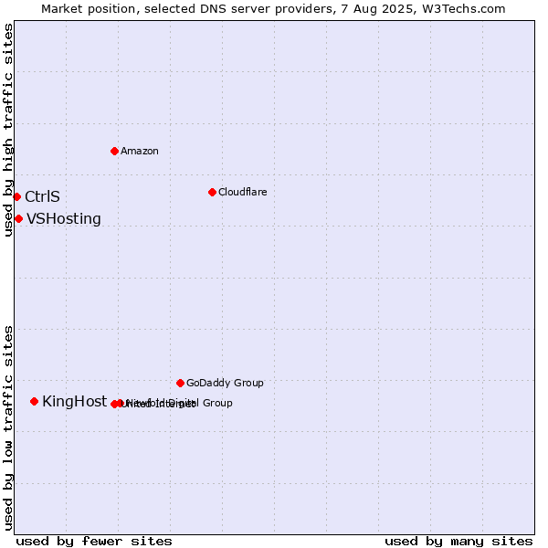 Market position of KingHost vs. VSHosting vs. CtrlS