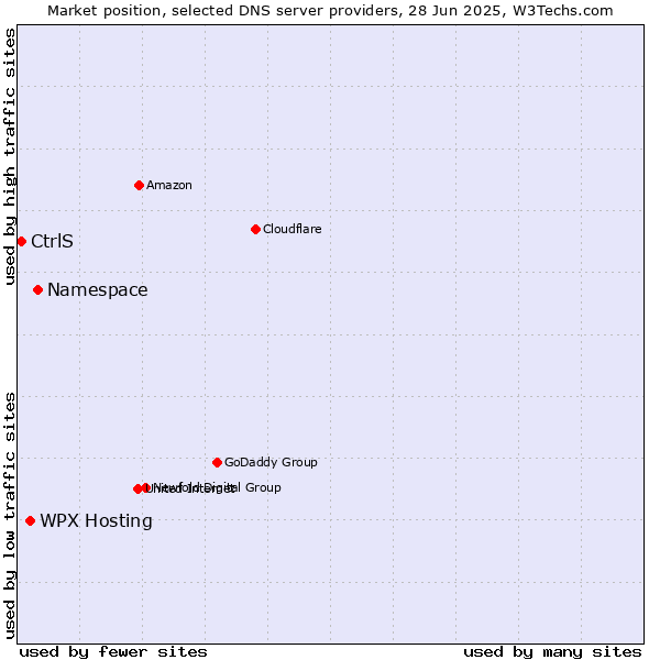 Market position of Namespace vs. WPX Hosting vs. CtrlS