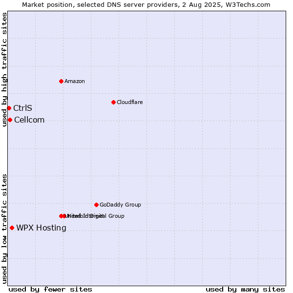 Market position of WPX Hosting vs. Cellcom vs. CtrlS