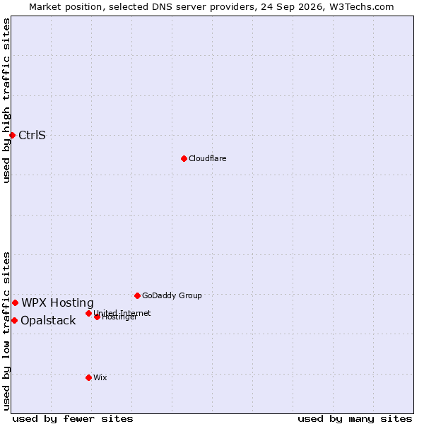 Market position of WPX Hosting vs. Opalstack vs. CtrlS