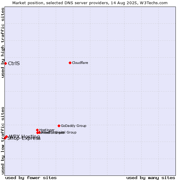 Market position of WPX Hosting vs. CtrlS vs. Shop-Express