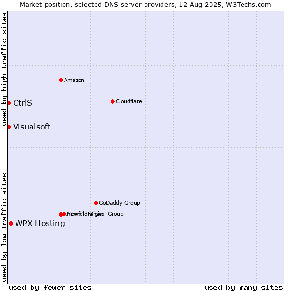 Market position of WPX Hosting vs. CtrlS vs. Visualsoft