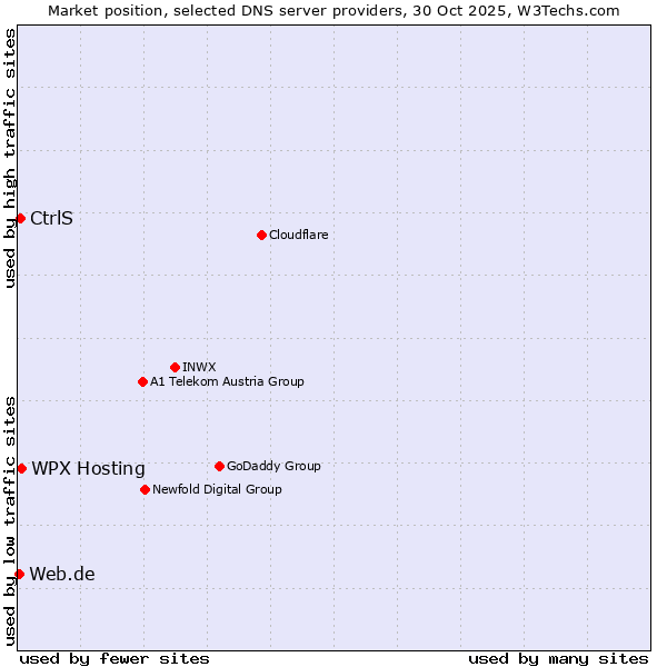 Market position of WPX Hosting vs. CtrlS vs. Web.de