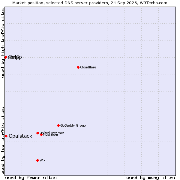 Market position of Opalstack vs. Knipp vs. CtrlS