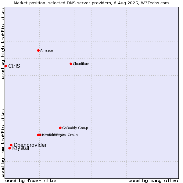 Market position of Openprovider vs. Krystal vs. CtrlS