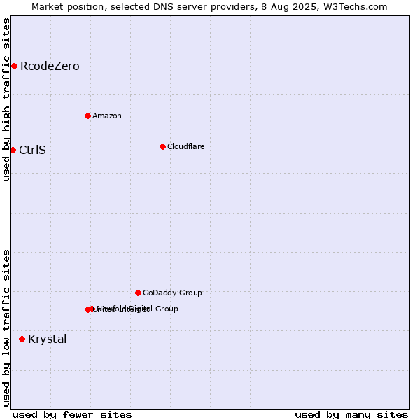 Market position of Krystal vs. RcodeZero vs. CtrlS
