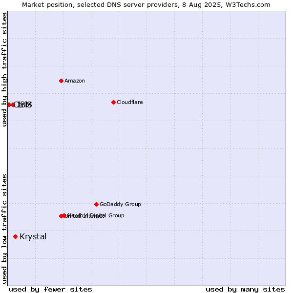 Market position of Krystal vs. IBM vs. CtrlS