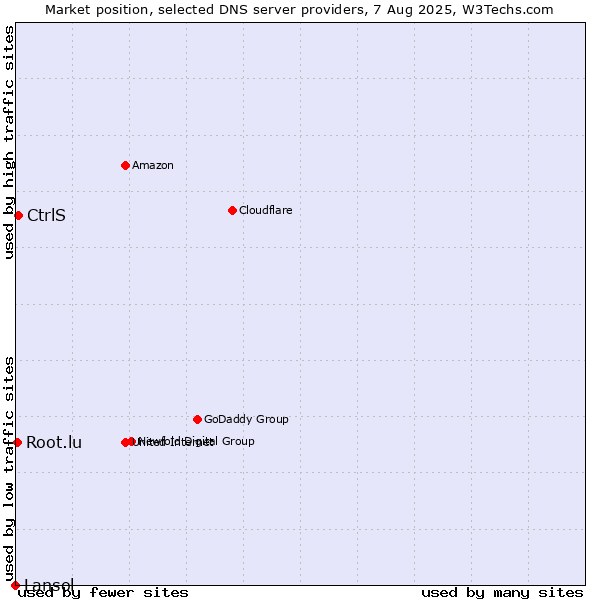 Market position of CtrlS vs. Root.lu vs. Lansol