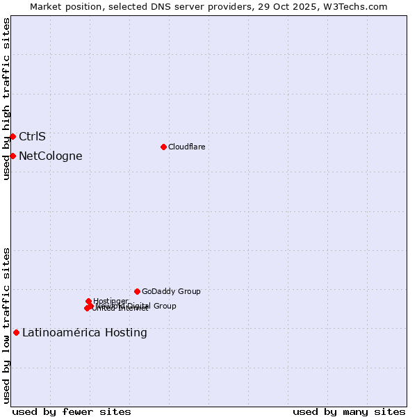 Market position of Latinoamérica Hosting vs. NetCologne vs. CtrlS