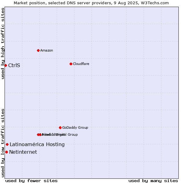 Market position of Latinoamérica Hosting vs. Netinternet vs. CtrlS