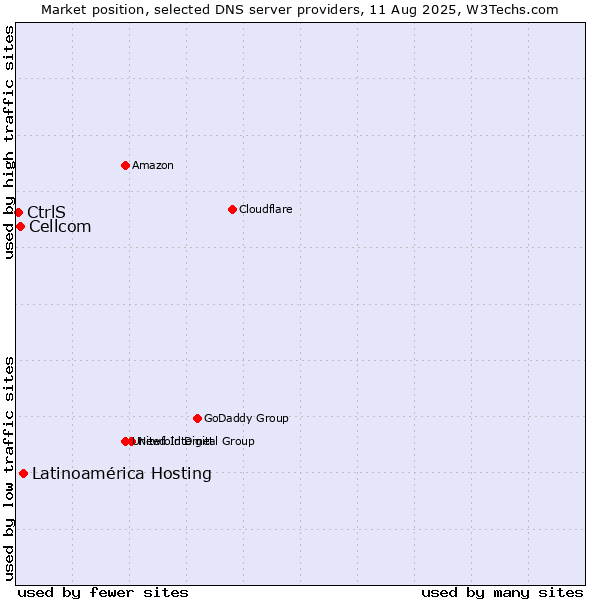 Market position of Latinoamérica Hosting vs. Cellcom vs. CtrlS