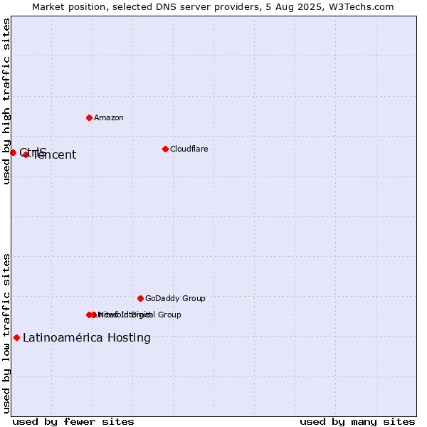 Market position of Tencent vs. Latinoamérica Hosting vs. CtrlS
