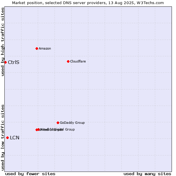 Market position of LCN vs. CtrlS