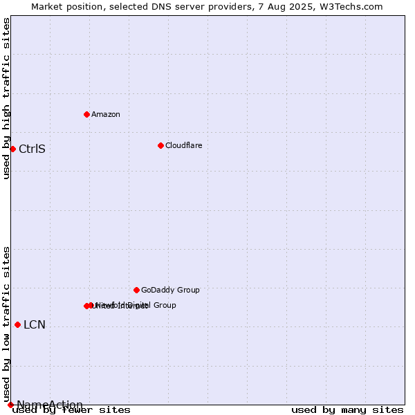 Market position of LCN vs. CtrlS vs. NameAction