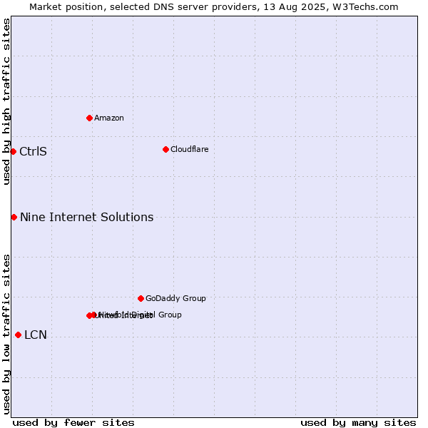 Market position of LCN vs. Nine Internet Solutions vs. CtrlS