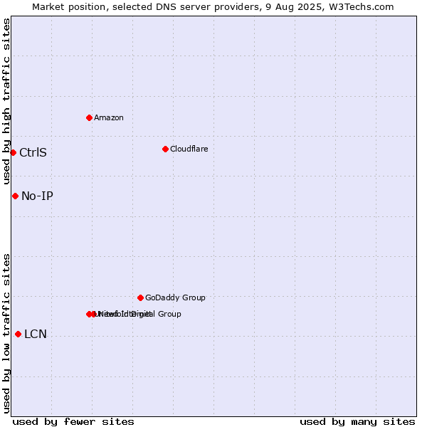 Market position of LCN vs. No-IP vs. CtrlS