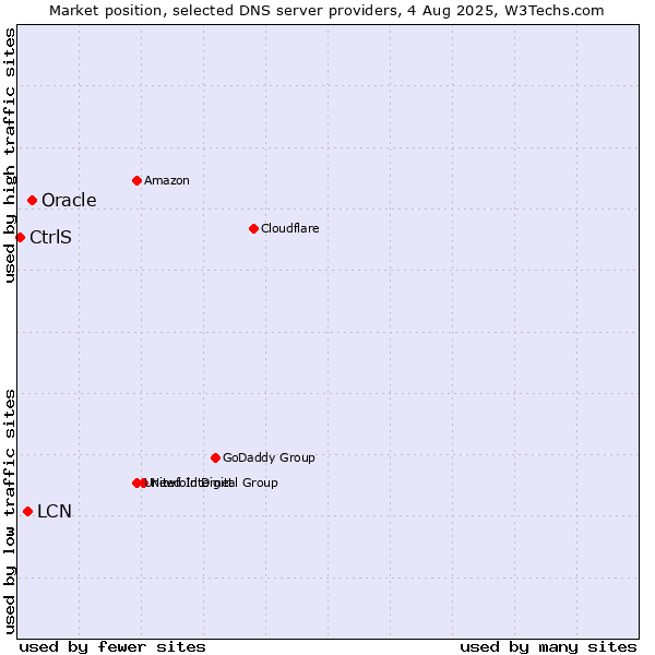Market position of Oracle vs. LCN vs. CtrlS