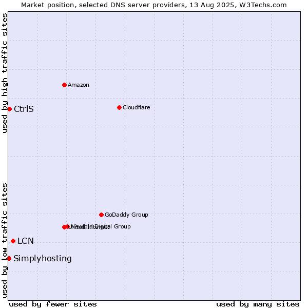Market position of LCN vs. CtrlS vs. Simplyhosting