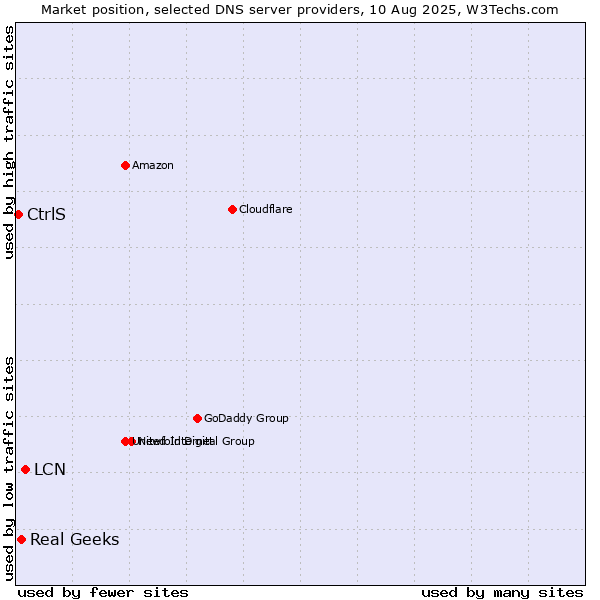 Market position of LCN vs. Real Geeks vs. CtrlS