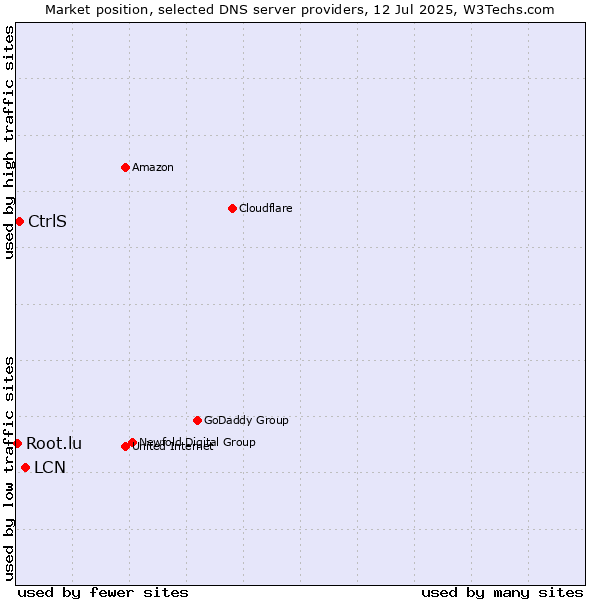 Market position of LCN vs. CtrlS vs. Root.lu