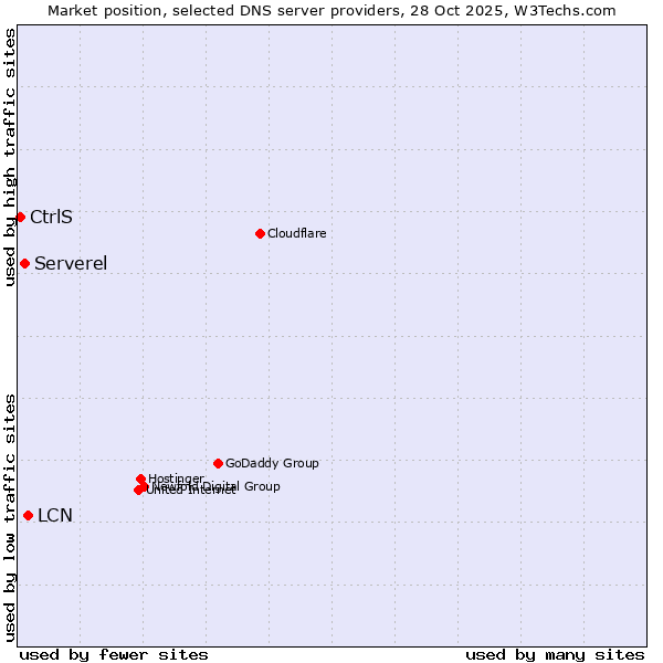Market position of LCN vs. Serverel vs. CtrlS