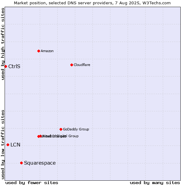 Market position of Squarespace vs. LCN vs. CtrlS