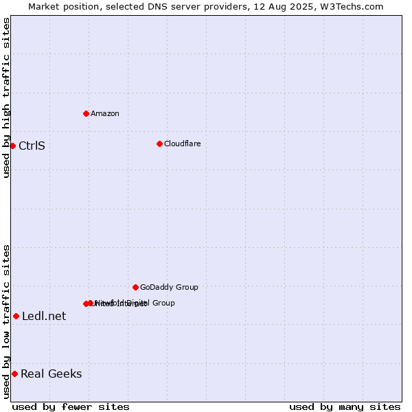 Market position of Ledl.net vs. Real Geeks vs. CtrlS