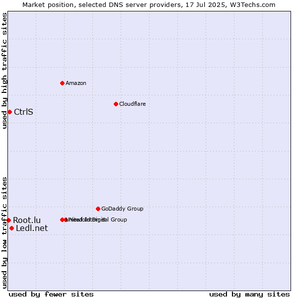 Market position of Ledl.net vs. CtrlS vs. Root.lu