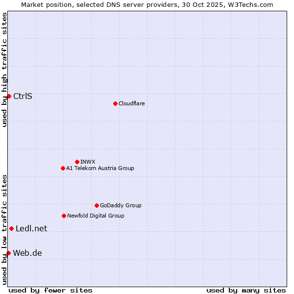 Market position of Ledl.net vs. CtrlS vs. Web.de