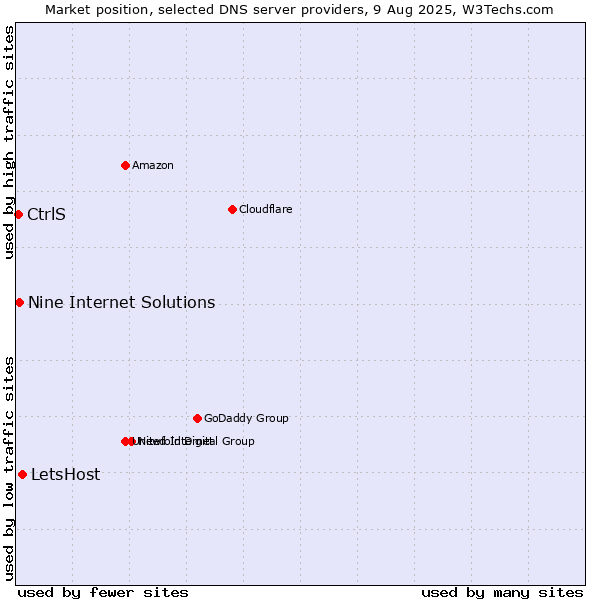 Market position of LetsHost vs. Nine Internet Solutions vs. CtrlS