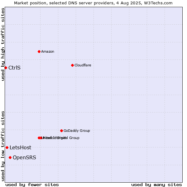 Market position of OpenSRS vs. LetsHost vs. CtrlS