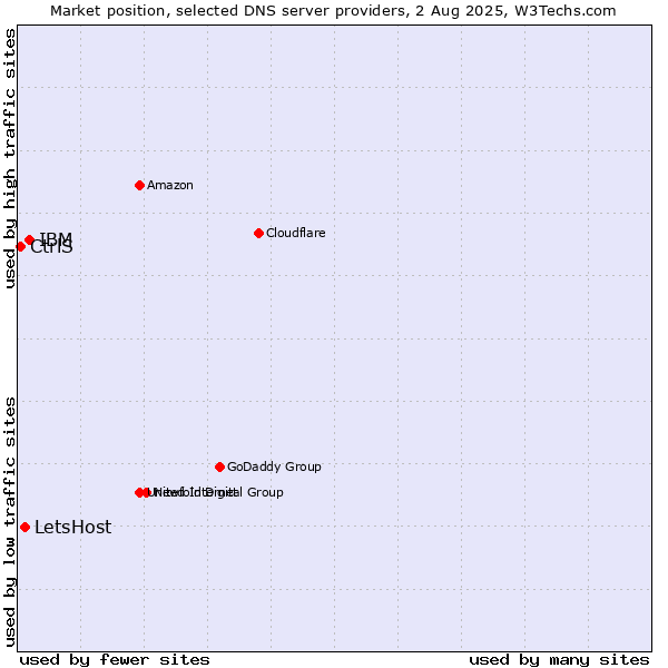 Market position of IBM vs. LetsHost vs. CtrlS