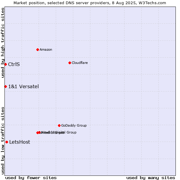 Market position of LetsHost vs. CtrlS vs. 1&1 Versatel