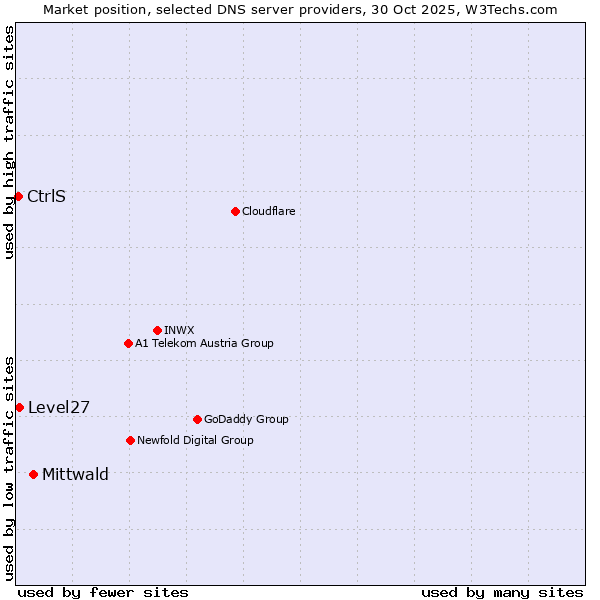 Market position of Mittwald vs. Level27 vs. CtrlS