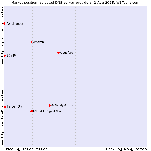 Market position of Level27 vs. CtrlS vs. NetEase
