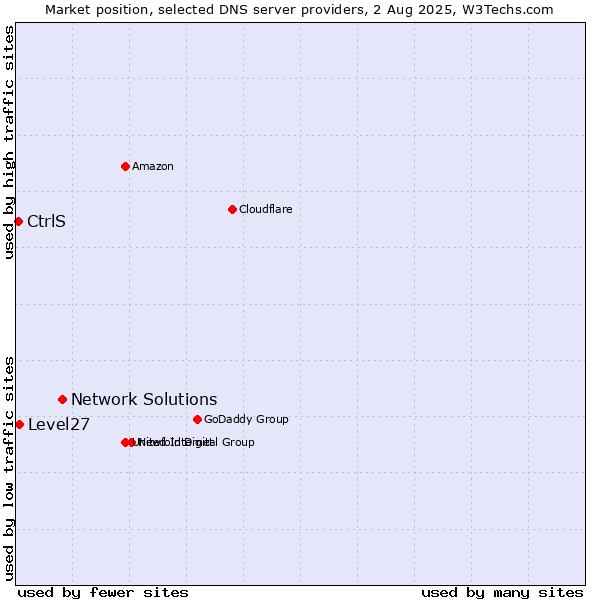 Market position of Network Solutions vs. Level27 vs. CtrlS