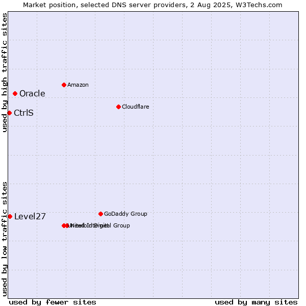 Market position of Oracle vs. Level27 vs. CtrlS